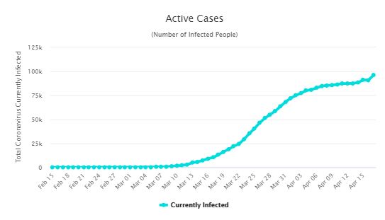 cas actifs en espagne le 18 avril 2020
