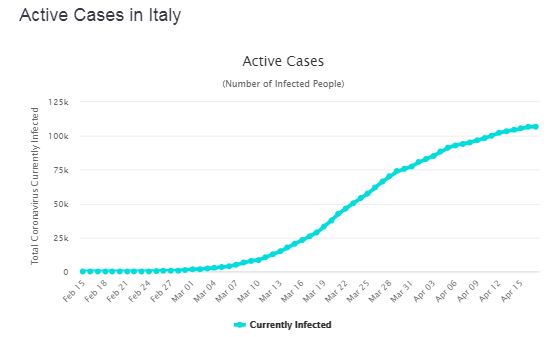 cas actifs en Italie le 18 avril 2020-