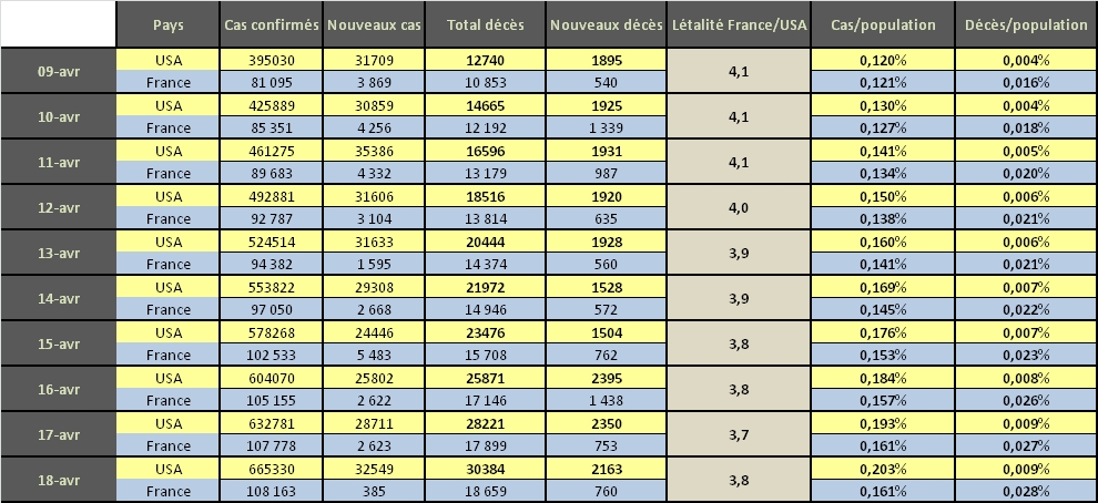 Létalité et ration des nombres de cas France - USA
